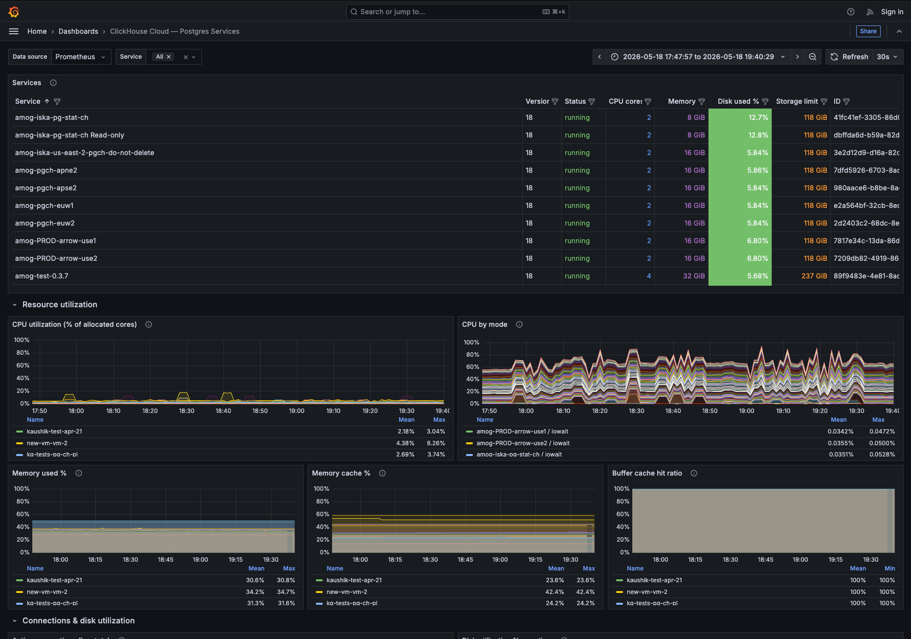 Панель мониторинга Grafana для сервисов Managed Postgres